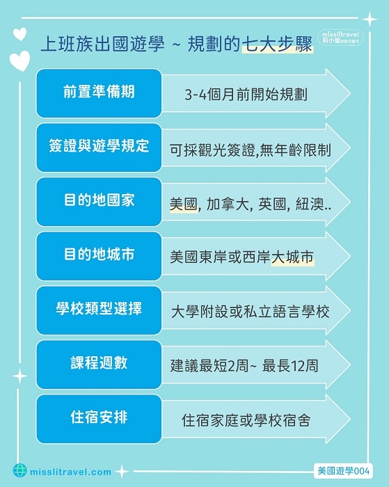 【美國遊學】30+上班族圓夢之旅|遊學城市和語言學校怎麼選 - 第6張圖
