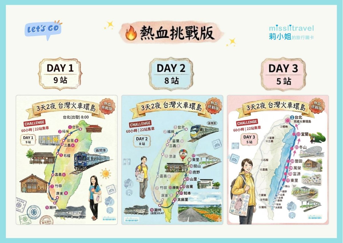 【台灣火車環島】三天兩夜環島怎麼選?3 種火車環島玩法一次整理 - 第4張圖 台灣火車環島熱血挑戰版60小時22站集章