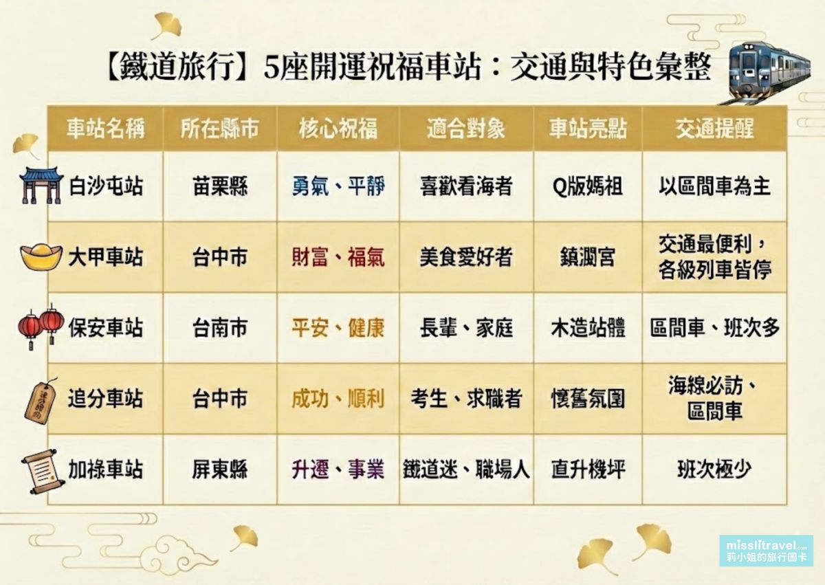 【鐵道旅行】全台5座開運祝福車站|不用開車!白沙屯媽祖、永保安康、追分成功 - 第13張圖 祝福開運車站_白沙屯_永保安康_追分成功_莉小姐的旅行圖卡